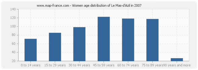 Women age distribution of Le Mas-d'Azil in 2007